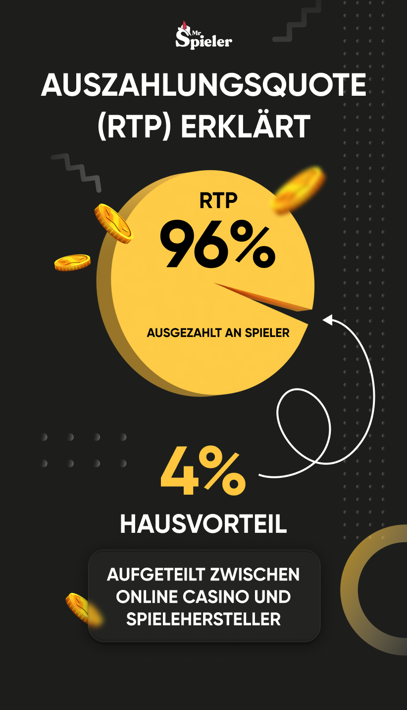 Ein Tortendiagramm verdeutlich am besten, wie 96 % Auszahlungsquote gegenüber 4 % Hausvorteil aussehen. 